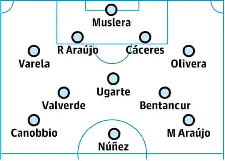 Voraussichtliche Aufstellung von Uruguay