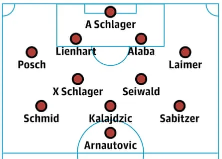 Voraussichtliche Aufstellung Österreichs
